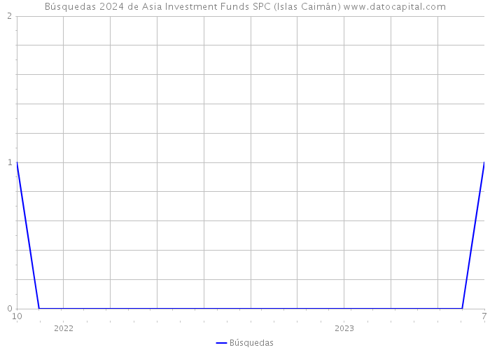 Búsquedas 2024 de Asia Investment Funds SPC (Islas Caimán) 