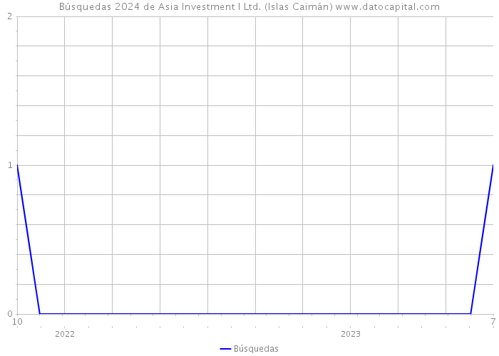 Búsquedas 2024 de Asia Investment I Ltd. (Islas Caimán) 