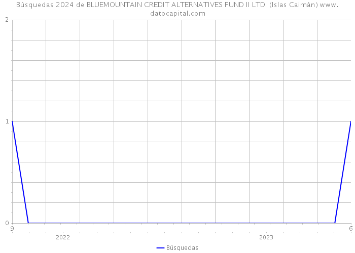 Búsquedas 2024 de BLUEMOUNTAIN CREDIT ALTERNATIVES FUND II LTD. (Islas Caimán) 