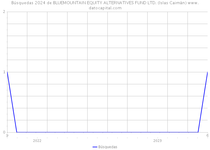 Búsquedas 2024 de BLUEMOUNTAIN EQUITY ALTERNATIVES FUND LTD. (Islas Caimán) 