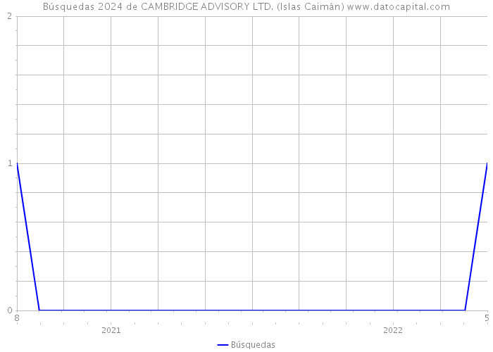 Búsquedas 2024 de CAMBRIDGE ADVISORY LTD. (Islas Caimán) 