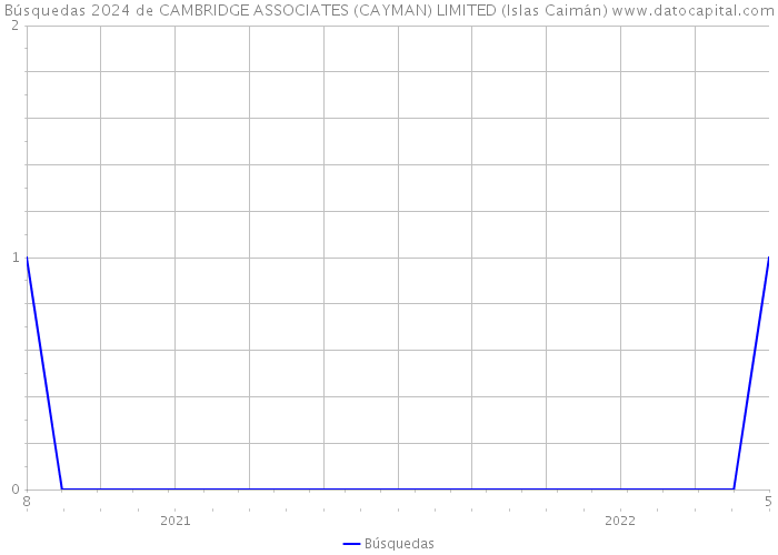 Búsquedas 2024 de CAMBRIDGE ASSOCIATES (CAYMAN) LIMITED (Islas Caimán) 