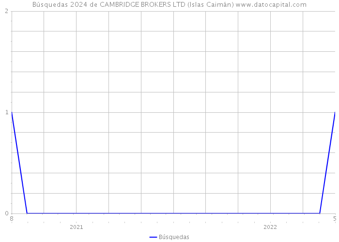 Búsquedas 2024 de CAMBRIDGE BROKERS LTD (Islas Caimán) 