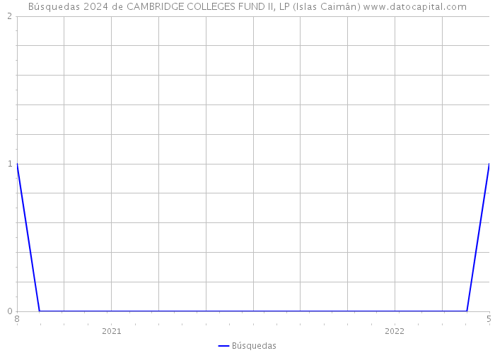 Búsquedas 2024 de CAMBRIDGE COLLEGES FUND II, LP (Islas Caimán) 