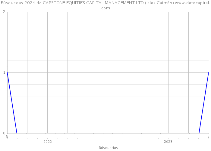 Búsquedas 2024 de CAPSTONE EQUITIES CAPITAL MANAGEMENT LTD (Islas Caimán) 