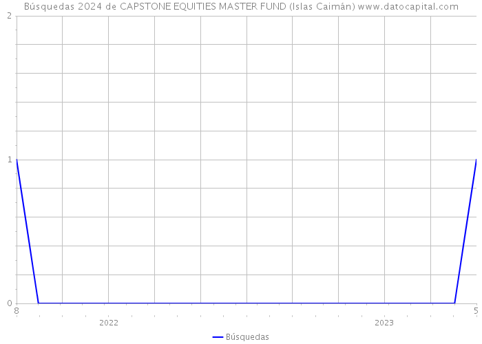 Búsquedas 2024 de CAPSTONE EQUITIES MASTER FUND (Islas Caimán) 