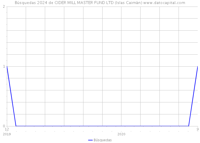 Búsquedas 2024 de CIDER MILL MASTER FUND LTD (Islas Caimán) 
