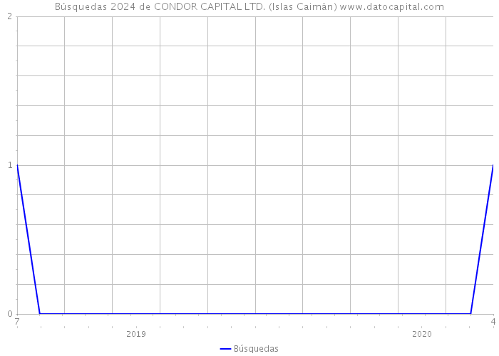 Búsquedas 2024 de CONDOR CAPITAL LTD. (Islas Caimán) 