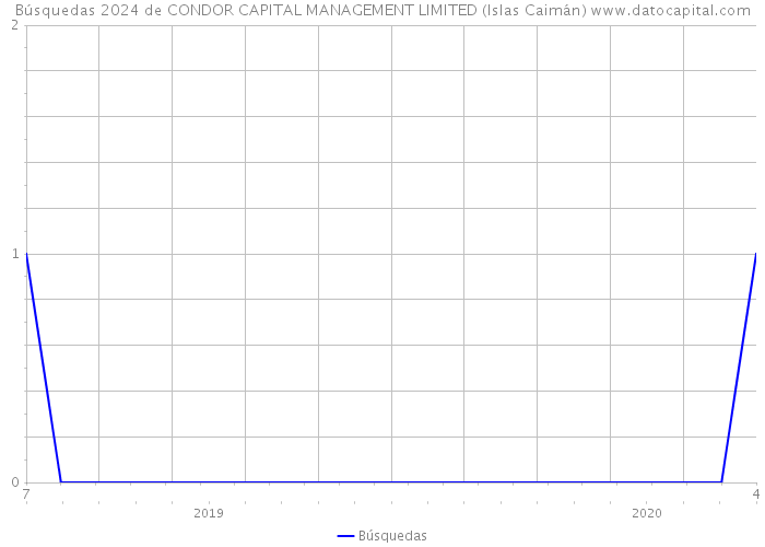 Búsquedas 2024 de CONDOR CAPITAL MANAGEMENT LIMITED (Islas Caimán) 