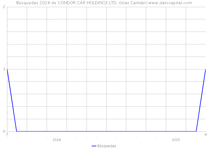 Búsquedas 2024 de CONDOR CAR HOLDINGS LTD. (Islas Caimán) 