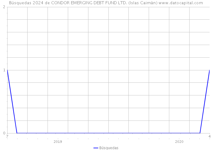 Búsquedas 2024 de CONDOR EMERGING DEBT FUND LTD. (Islas Caimán) 