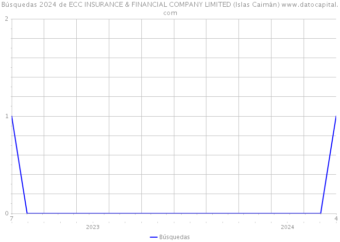 Búsquedas 2024 de ECC INSURANCE & FINANCIAL COMPANY LIMITED (Islas Caimán) 
