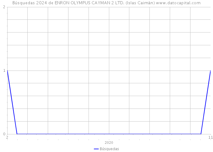 Búsquedas 2024 de ENRON OLYMPUS CAYMAN 2 LTD. (Islas Caimán) 