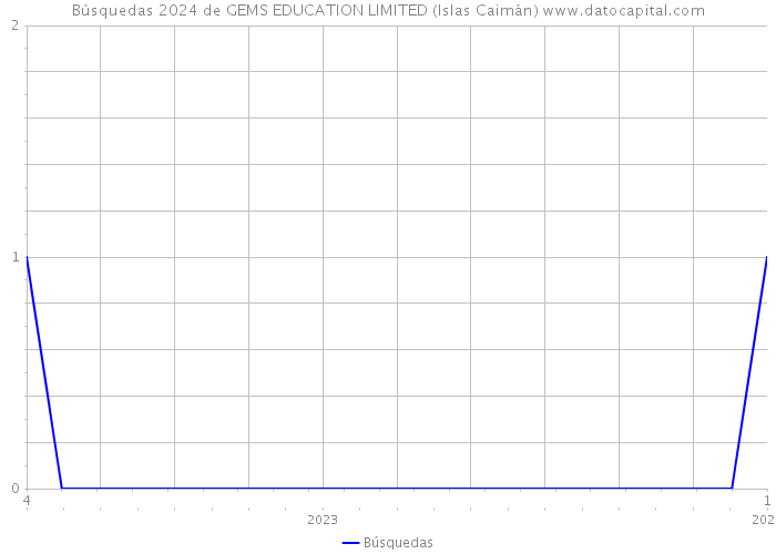 Búsquedas 2024 de GEMS EDUCATION LIMITED (Islas Caimán) 