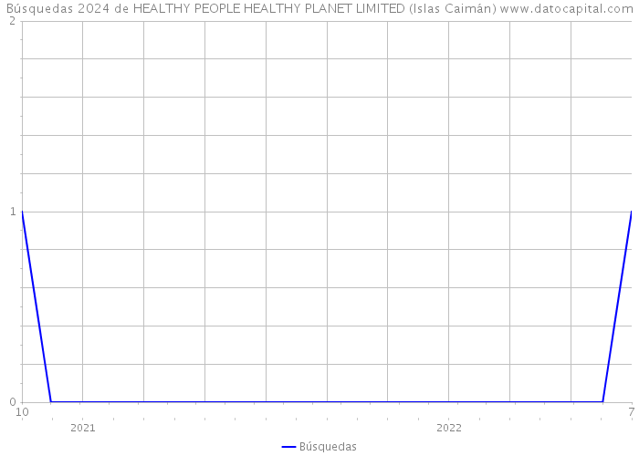 Búsquedas 2024 de HEALTHY PEOPLE HEALTHY PLANET LIMITED (Islas Caimán) 