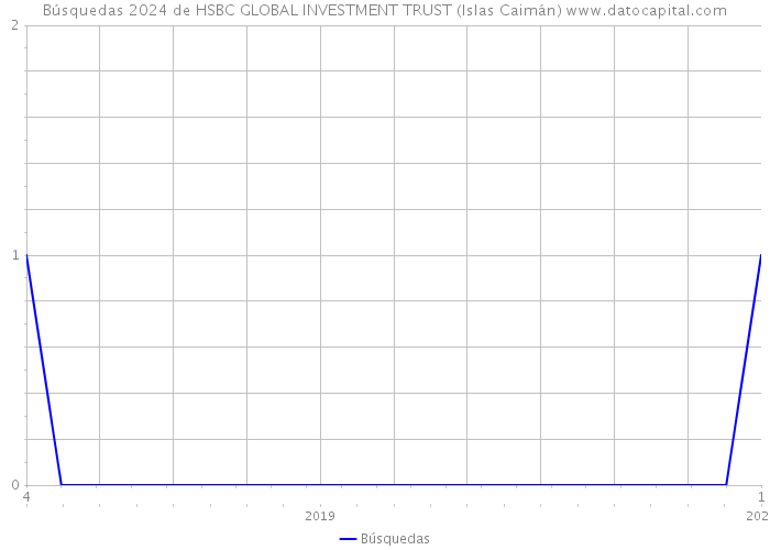 Búsquedas 2024 de HSBC GLOBAL INVESTMENT TRUST (Islas Caimán) 