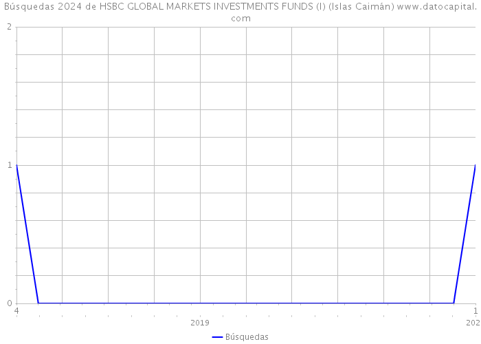 Búsquedas 2024 de HSBC GLOBAL MARKETS INVESTMENTS FUNDS (I) (Islas Caimán) 