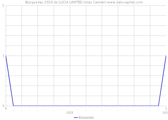 Búsquedas 2024 de LUCIA LIMITED (Islas Caimán) 