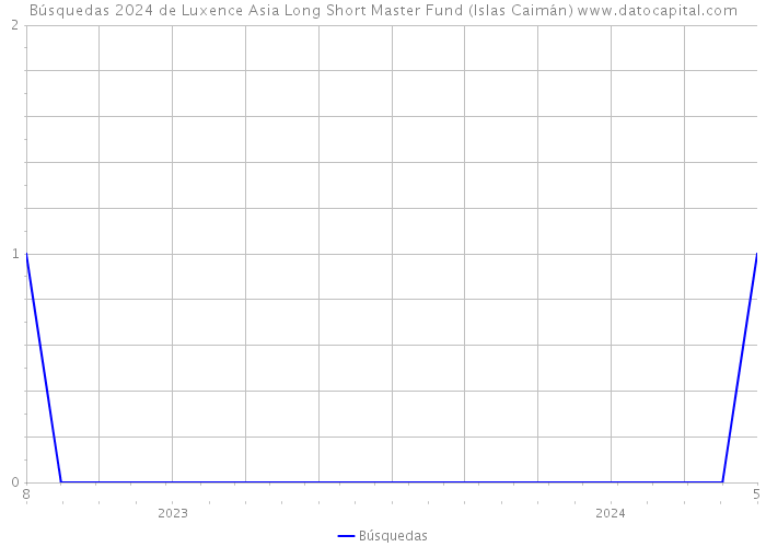 Búsquedas 2024 de Luxence Asia Long Short Master Fund (Islas Caimán) 