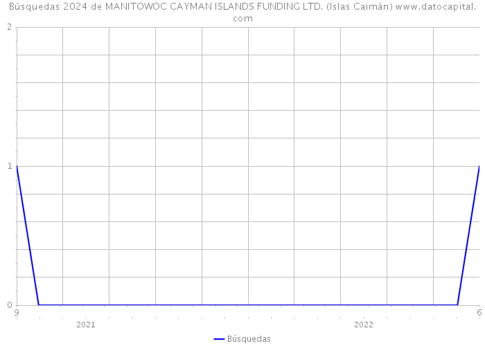 Búsquedas 2024 de MANITOWOC CAYMAN ISLANDS FUNDING LTD. (Islas Caimán) 