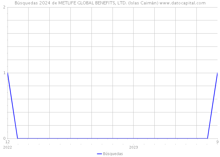 Búsquedas 2024 de METLIFE GLOBAL BENEFITS, LTD. (Islas Caimán) 