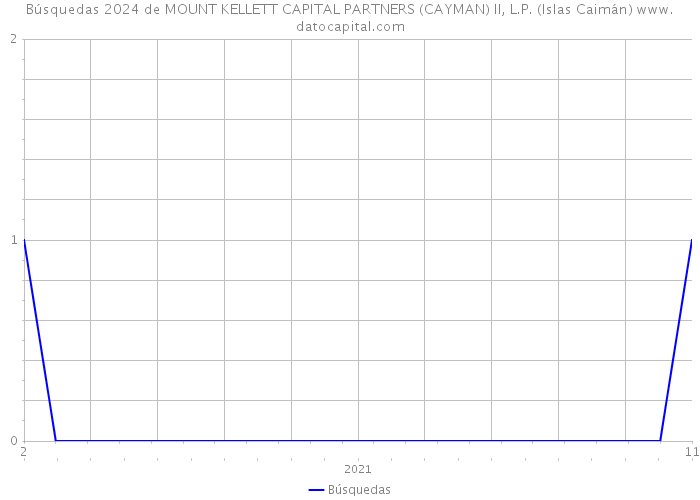 Búsquedas 2024 de MOUNT KELLETT CAPITAL PARTNERS (CAYMAN) II, L.P. (Islas Caimán) 