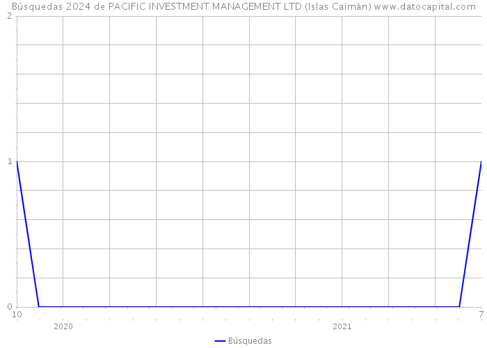 Búsquedas 2024 de PACIFIC INVESTMENT MANAGEMENT LTD (Islas Caimán) 