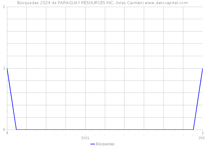 Búsquedas 2024 de PARAGUAY RESOURCES INC. (Islas Caimán) 