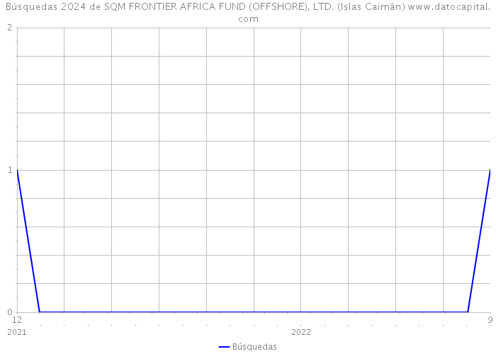 Búsquedas 2024 de SQM FRONTIER AFRICA FUND (OFFSHORE), LTD. (Islas Caimán) 