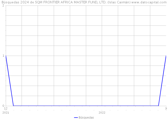 Búsquedas 2024 de SQM FRONTIER AFRICA MASTER FUND, LTD. (Islas Caimán) 