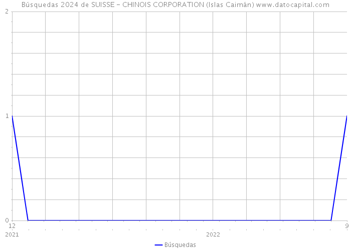 Búsquedas 2024 de SUISSE - CHINOIS CORPORATION (Islas Caimán) 