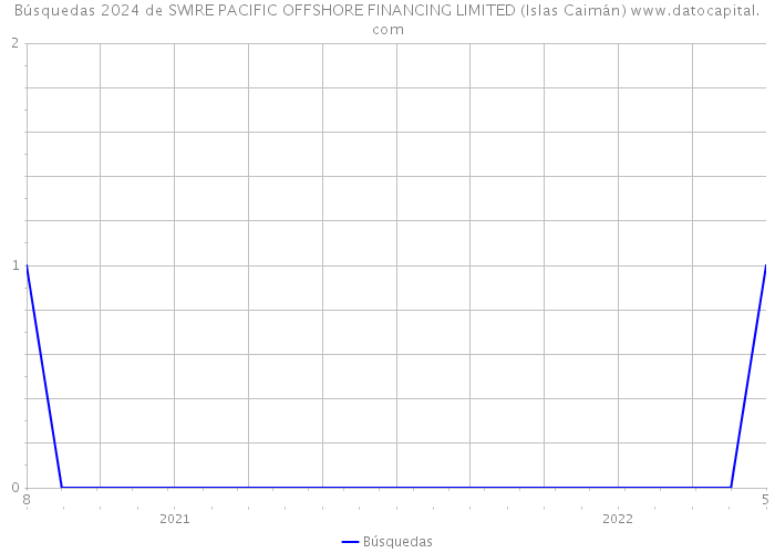 Búsquedas 2024 de SWIRE PACIFIC OFFSHORE FINANCING LIMITED (Islas Caimán) 