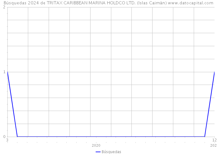 Búsquedas 2024 de TRITAX CARIBBEAN MARINA HOLDCO LTD. (Islas Caimán) 