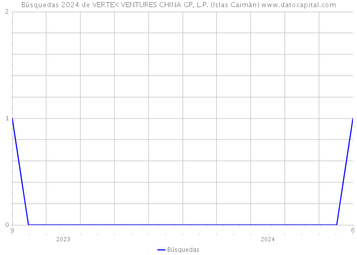 Búsquedas 2024 de VERTEX VENTURES CHINA GP, L.P. (Islas Caimán) 