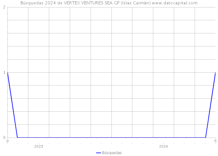 Búsquedas 2024 de VERTEX VENTURES SEA GP (Islas Caimán) 