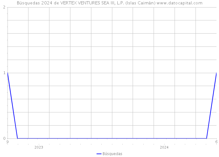 Búsquedas 2024 de VERTEX VENTURES SEA III, L.P. (Islas Caimán) 