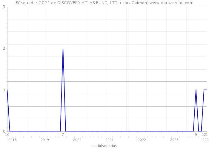 Búsquedas 2024 de DISCOVERY ATLAS FUND, LTD. (Islas Caimán) 