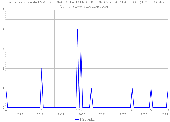 Búsquedas 2024 de ESSO EXPLORATION AND PRODUCTION ANGOLA (NEARSHORE) LIMITED (Islas Caimán) 