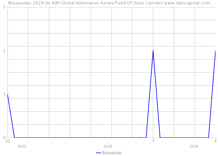 Búsquedas 2024 de AIM Global Alternative Assets Fund LP (Islas Caimán) 