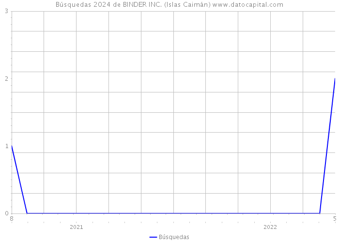 Búsquedas 2024 de BINDER INC. (Islas Caimán) 