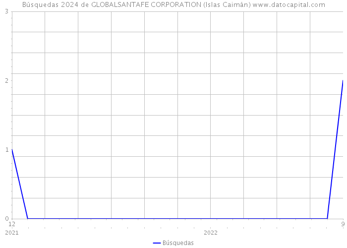 Búsquedas 2024 de GLOBALSANTAFE CORPORATION (Islas Caimán) 