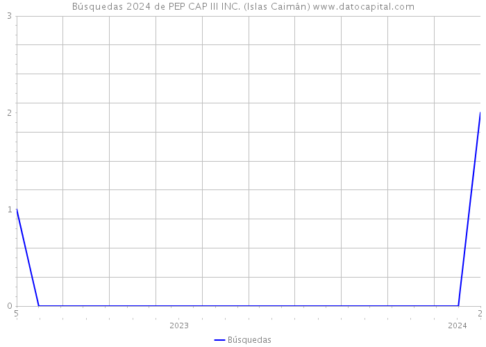 Búsquedas 2024 de PEP CAP III INC. (Islas Caimán) 