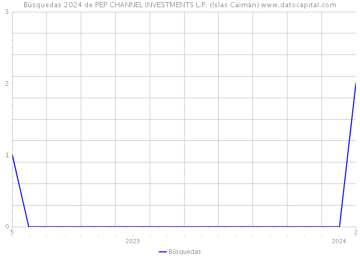 Búsquedas 2024 de PEP CHANNEL INVESTMENTS L.P. (Islas Caimán) 