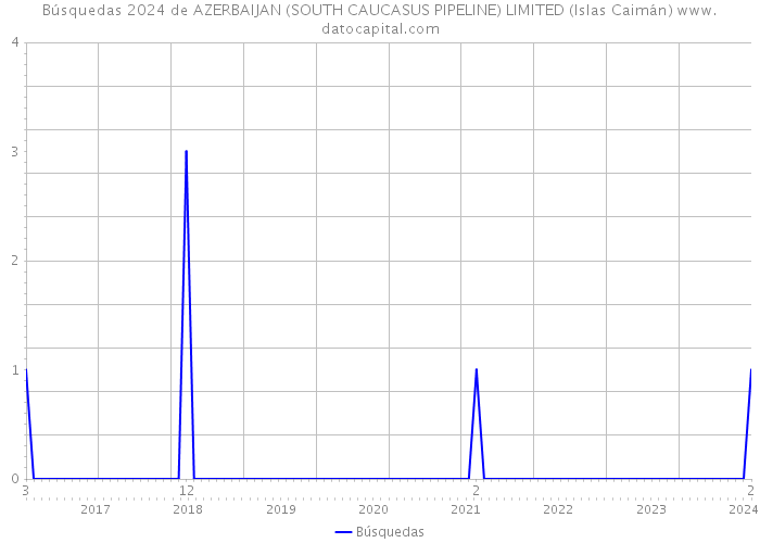 Búsquedas 2024 de AZERBAIJAN (SOUTH CAUCASUS PIPELINE) LIMITED (Islas Caimán) 