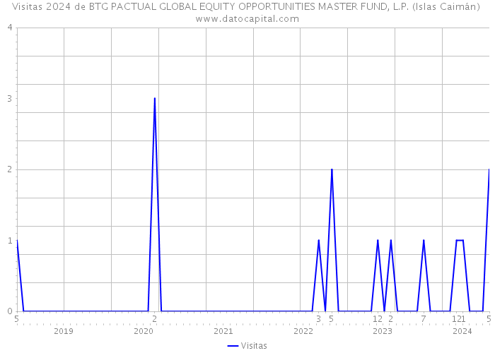 Visitas 2024 de BTG PACTUAL GLOBAL EQUITY OPPORTUNITIES MASTER FUND, L.P. (Islas Caimán) 