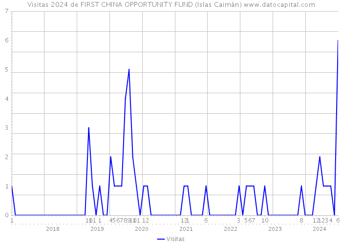 Visitas 2024 de FIRST CHINA OPPORTUNITY FUND (Islas Caimán) 