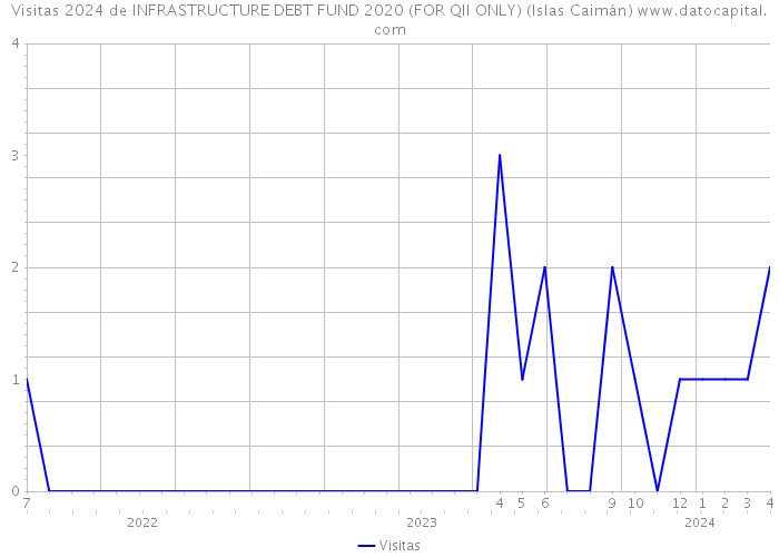 Visitas 2024 de INFRASTRUCTURE DEBT FUND 2020 (FOR QII ONLY) (Islas Caimán) 