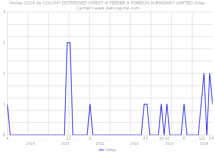 Visitas 2024 de COLONY DISTRESSED CREDIT III FEEDER A FOREIGN SUBSIDIARY LIMITED (Islas Caimán) 