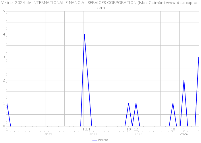 Visitas 2024 de INTERNATIONAL FINANCIAL SERVICES CORPORATION (Islas Caimán) 