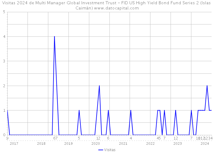 Visitas 2024 de Multi Manager Global Investment Trust - FID US High Yield Bond Fund Series 2 (Islas Caimán) 